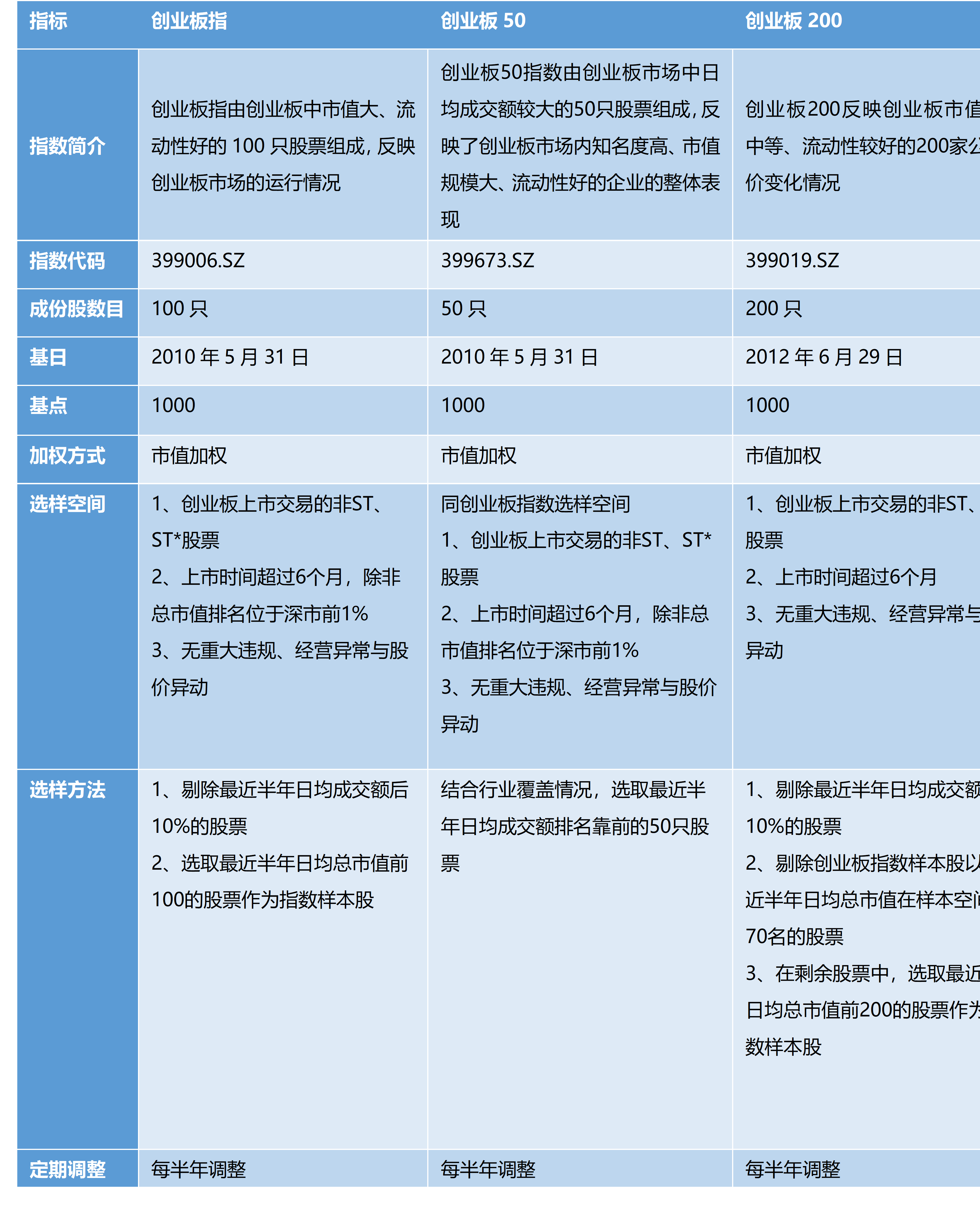 创业板“指数三兄弟”有什么不一样？