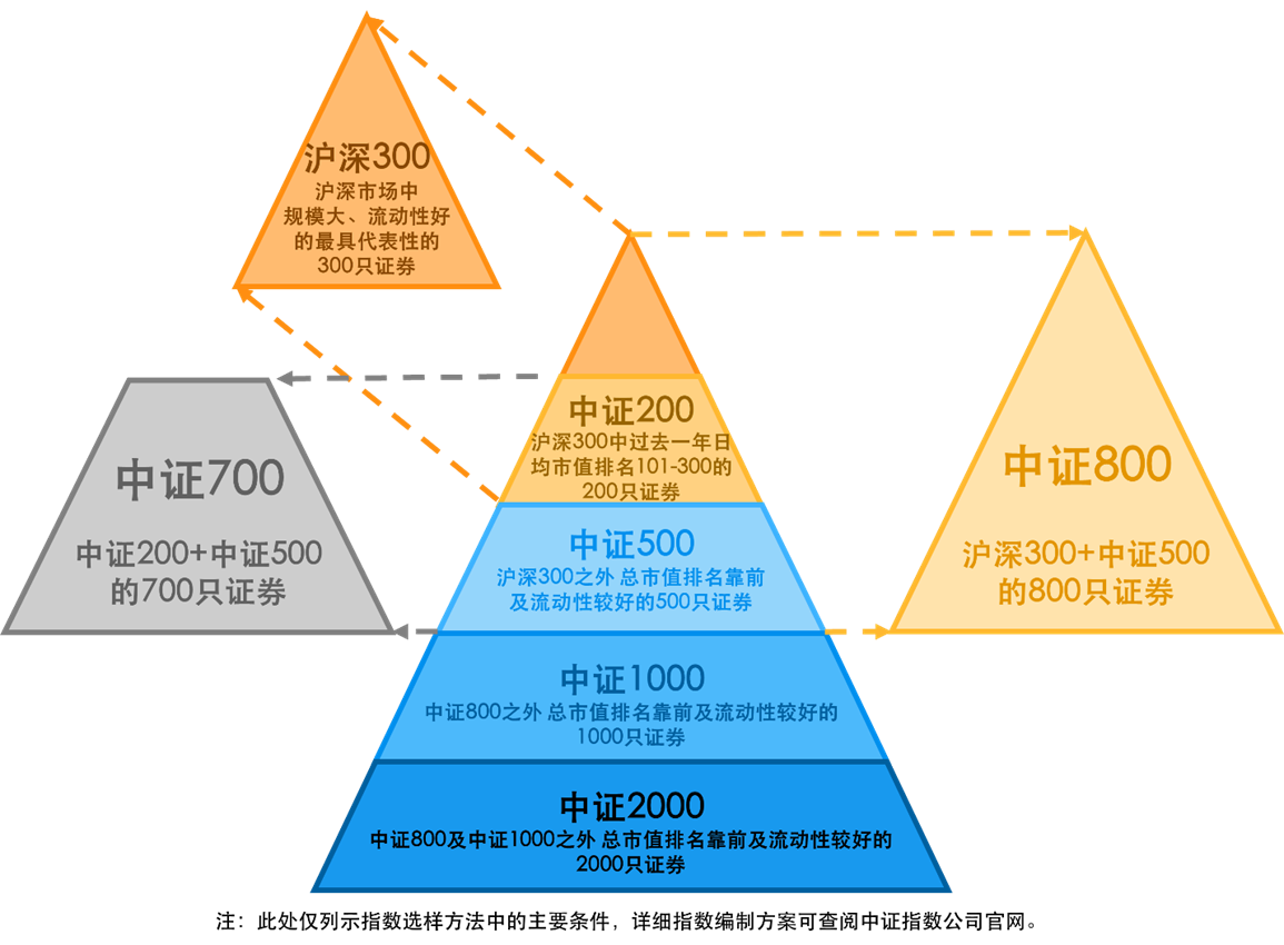沪深300以及中证500、1000、2000，它们有啥关系？
