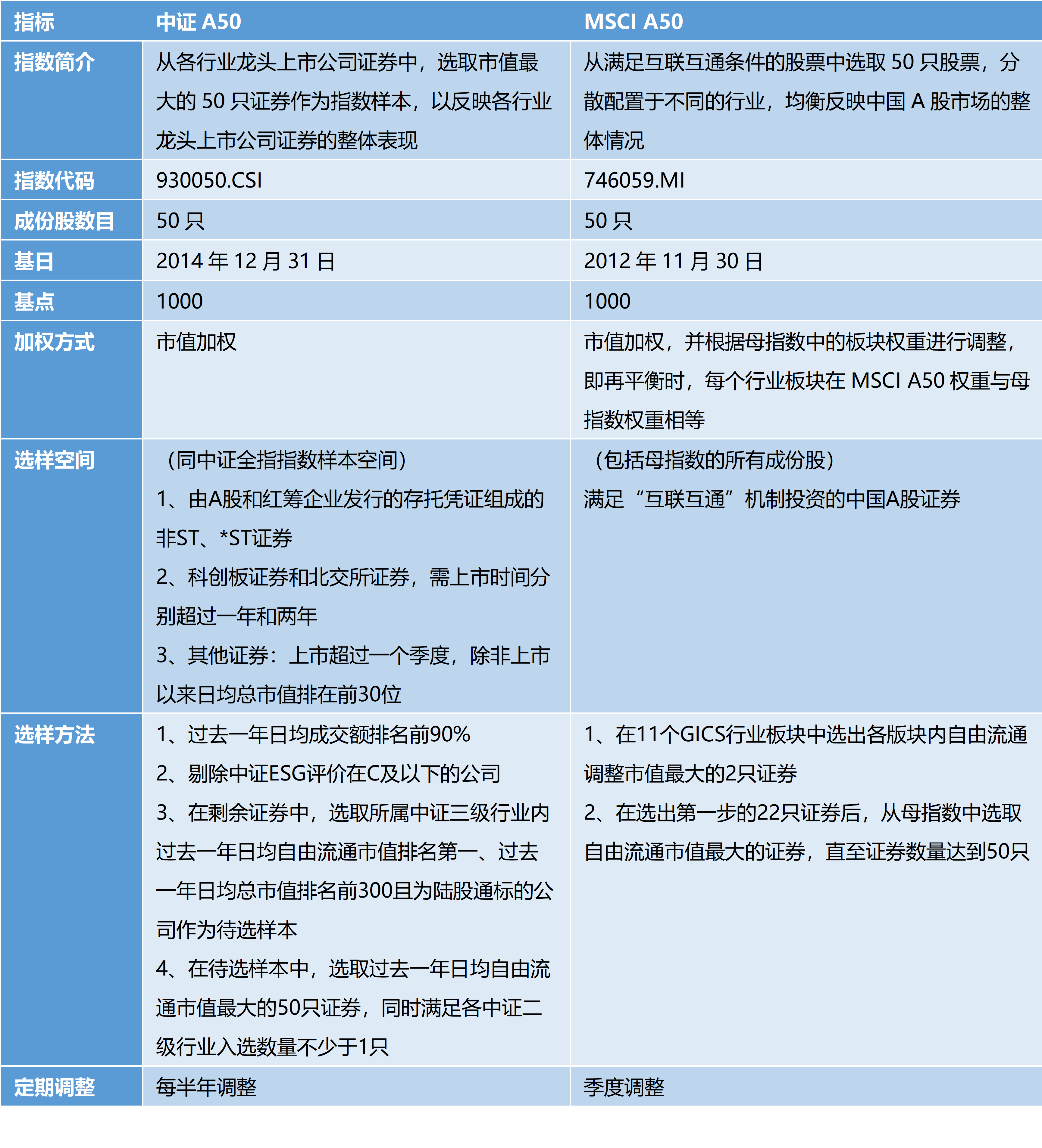 同是A50指数，中证和MSCI发布的有啥不一样？
