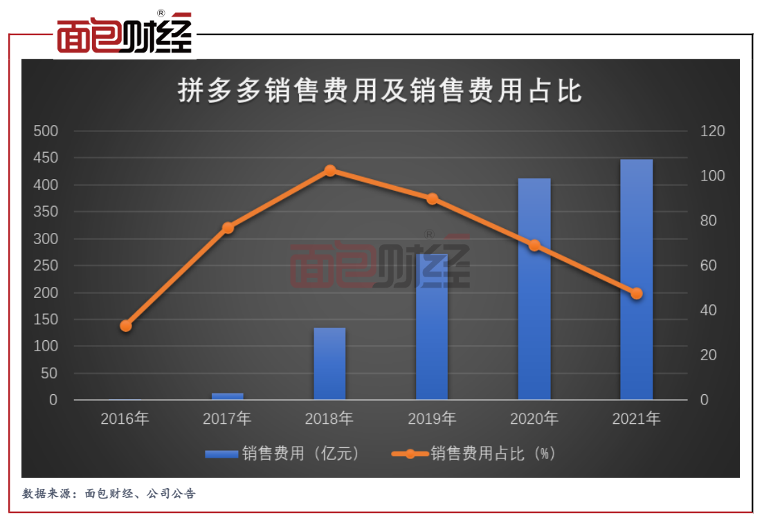 拼多多：电商基本盘稳固，百亿资金投入农业科技
