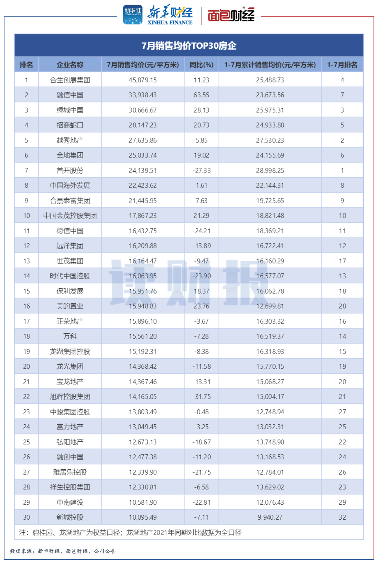 03【截图】2022年7月销售均价TOP30房企.png