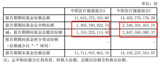 2.中欧医疗健康赎回.png