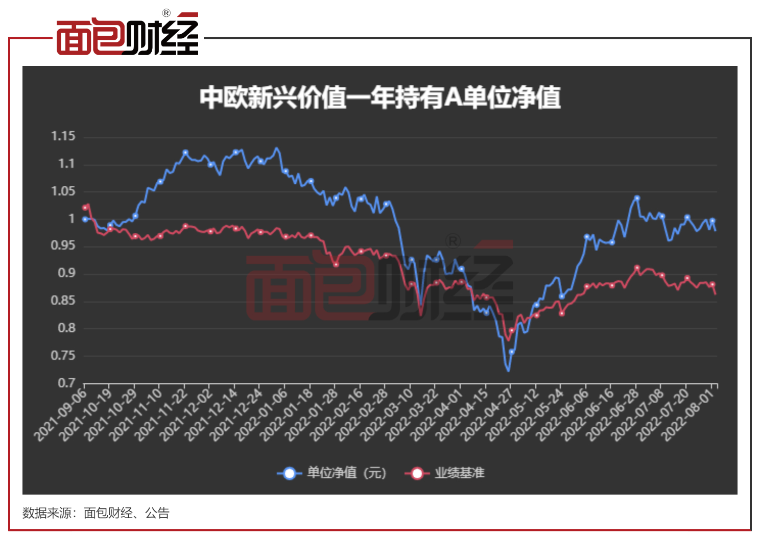 4.中欧新兴价值一年持有A单位净值.jpeg