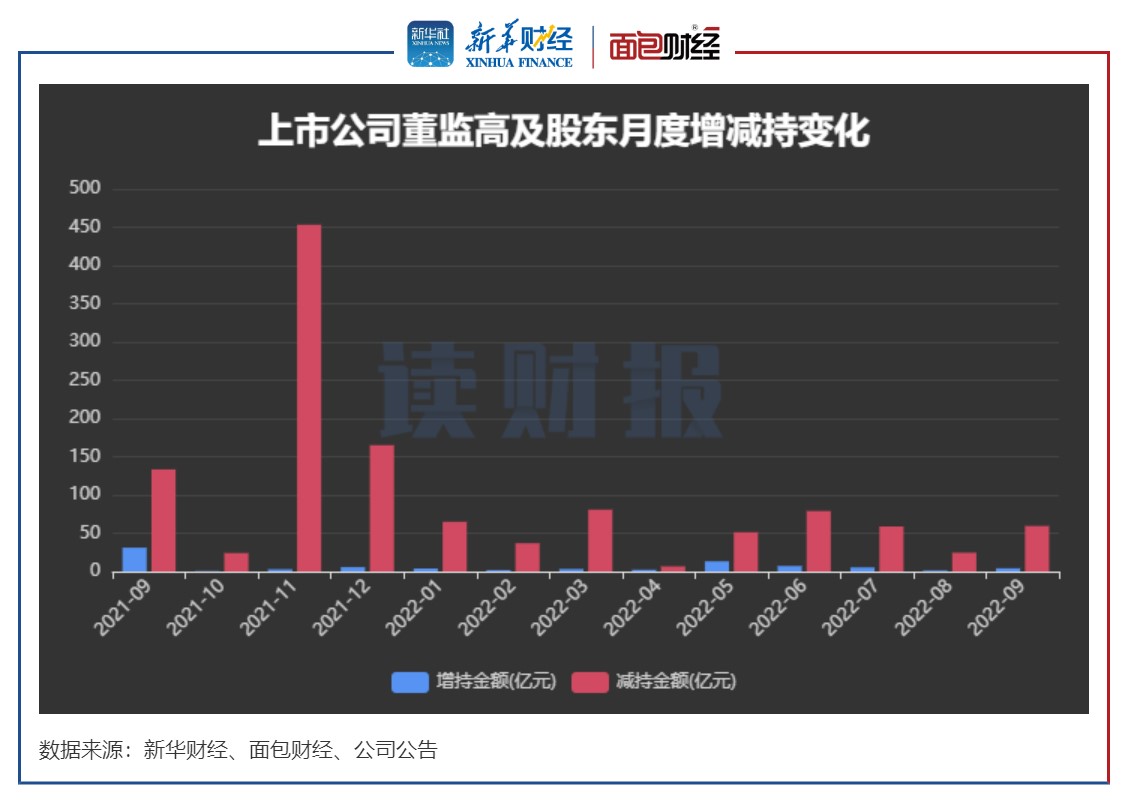 图1：2021年9月至2022年9月上市公司董监高及关联人月度增减持金额变化.jpg