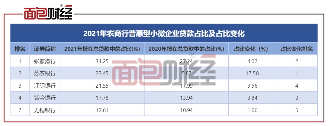 图2：2021年江苏省内农商行普惠型小微贷款占比及占比变化.jpg
