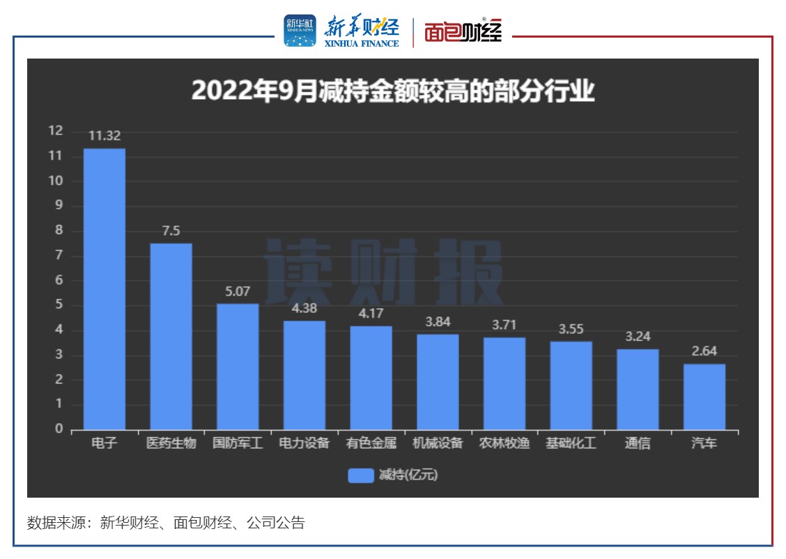 图2：2022年9月减持金额较高的部分行业.jpg