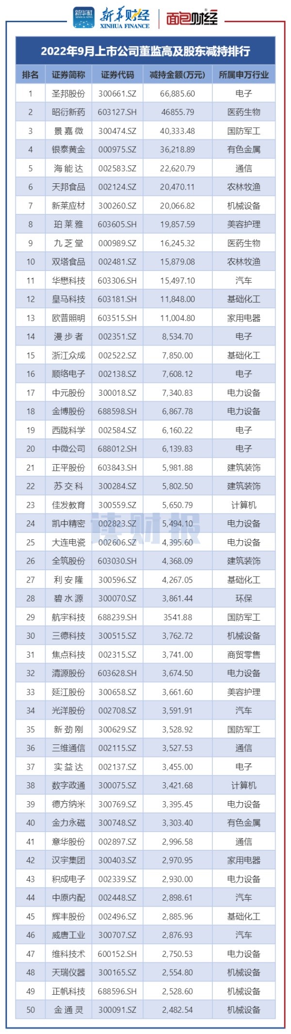 图3：2022年9月董监高及其关联人减持总金额排名前50的公司.jpg