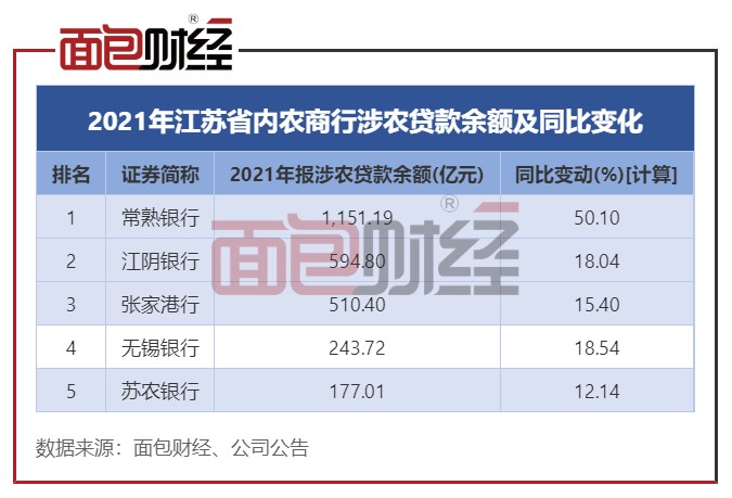 图3：江苏省内农商行涉农贷款余额及同比变化.jpg