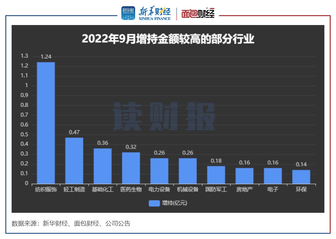 图4：2022年9月增持金额较高的部分行业.jpg