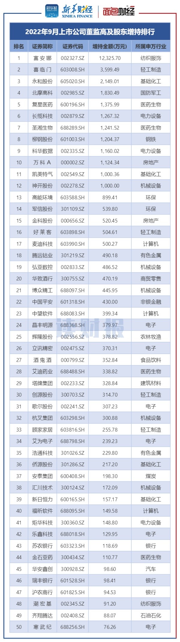 图5：2022年9月董监高及其关联人增持排名前50的公司.jpg